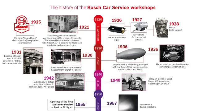 Хронология на Bosch Car Service