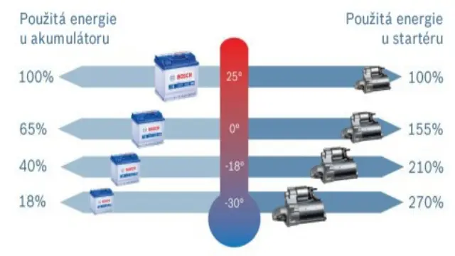 Proč s sebou zima nese zvláštní problémy