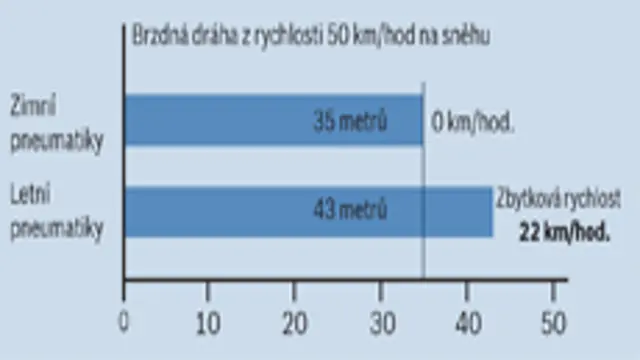 Akú výhodu majú zimné pneumatiky?