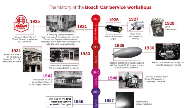 Timeline Bosch Car Service